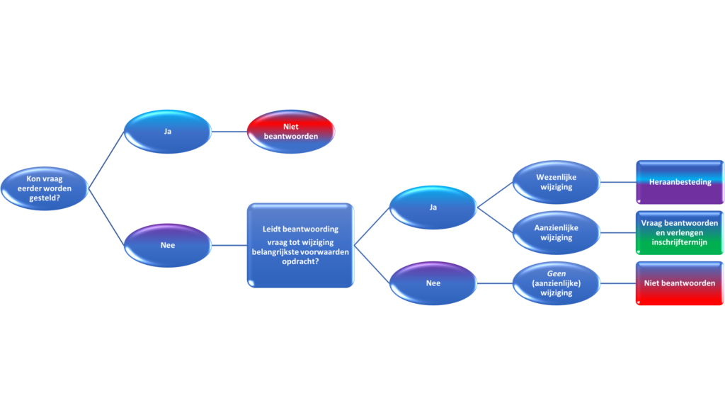 Beslisboom beantwoording nagekomen vragen